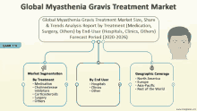 a diagram showing the global myasthenia gravis treatment market size