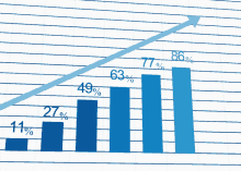 a graph showing a percentage of growth with a blue arrow pointing upward