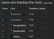 a list of users who thanked the most with a show / hide button