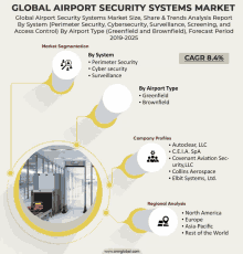 a graphic showing the global airport security systems market size