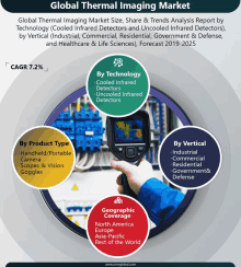 an advertisement for the global thermal imaging market shows a man holding a camera