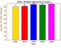 a graph showing the number of killer whales along the b.c coast