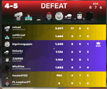 a screenshot of a game that says defeat on the top