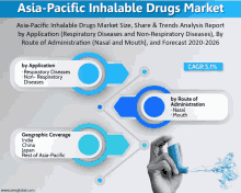 a graphic showing the asia-pacific inhalable drugs market