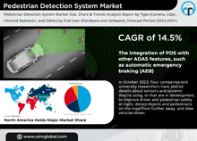 a poster for the pedestrian detection system market shows a car and a pie chart