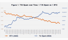 a graph showing the price of btc and tin spam