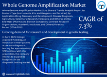 an advertisement for the whole genome amplification market shows a growing demand for research and development in genetic testing