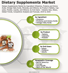 a dietary supplements market by ingredient vitamins proteins and amino acids