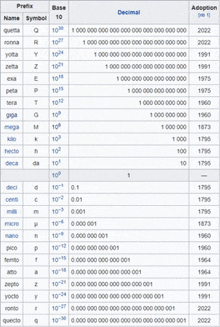 a table of prefixes bases and decimals for various numbers