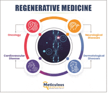 a poster for regenerative medicine with a diagram