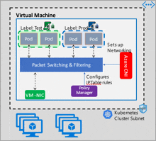 a diagram of a virtual machine with packet switching and filtering configured