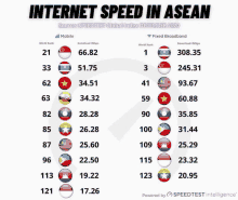 a table showing the internet speed in asean in december 2020