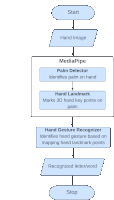 a flow chart of a hand gesture recognizer