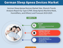 german sleep apnea devices market analysis report by type ( cpap sleep apnea machine mask humidifiers and others ) and forecast 2019-2025