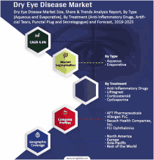 a poster showing the dry eye disease market size and trends analysis report