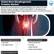 an advertisement for global bone morphogenetic proteins market shows a knee in pain