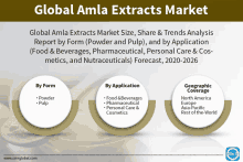 a poster titled global amla extracts market