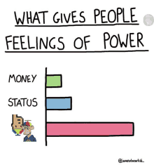 a cartoon of a bar graph showing what gives people feelings of power .