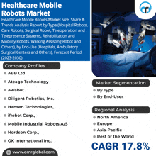 a poster for the healthcare mobile robots market shows a surgical robot