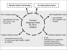 a diagram shows the current diagnostic tools for tb in children