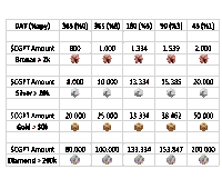 a table showing different amounts of gold silver and diamond tokens