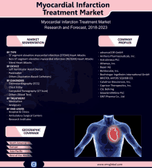 a poster for myocardial infarction treatment market