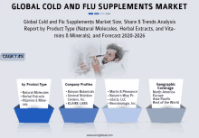 global cold and flu supplements market report by product type natural molecules herbal extracts vitamins & minerals