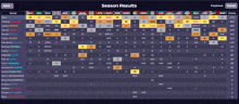 a computer screen displays the season results for the driver