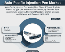 an advertisement for asia pacific injection pen market