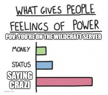 a graph showing the feelings of power of people on the wildcraft server .