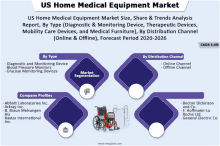 us home medical equipment market size share & trends analysis report by type diagnostic and monitoring device therapeutic devices mobility care devices and medical furniture