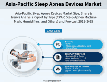 asia-pacific sleep apnea devices market size share & trends analysis report by type ( cpap sleep apnea machine mask humidifiers and others