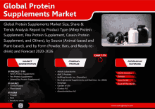 an advertisement for global protein supplements market with a picture of dumbbells in the background