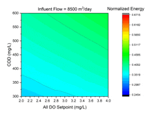 a graph showing the influence of 8500 m3 / day on cod and normalized energy