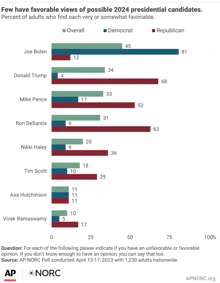 a bar graph showing a few have favorable views of possible 2024 presidential candidates