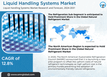 a poster for the liquid handling systems market shows a picture of a pipette and a map of the world