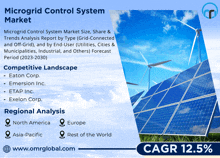 a microgrid control system market poster with a picture of solar panels and windmills