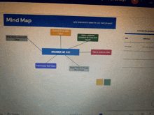 a computer screen displays a mind map for organizing my day