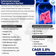 an advertisement for colorectal cancer therapeutics market with a picture of a large intestine