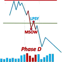 a graph showing the phase d of a market