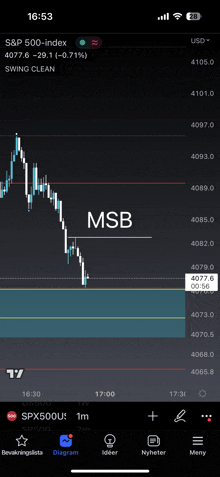 a screenshot of a s & p 500 index chart on a cell phone