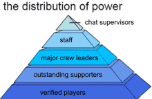 a pyramid shows the distribution of power between staff major crew leaders and verified players