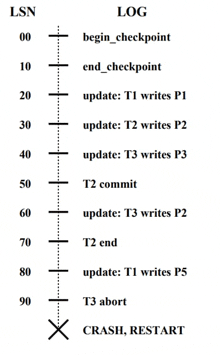 a chart showing the lsn and log levels