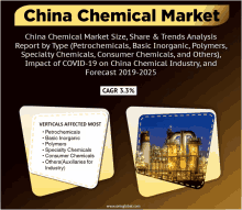 a poster for china chemical market shows a picture of a factory