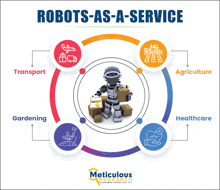 a poster showing robots as a service including transport gardening and healthcare