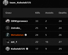 a screenshot of a game showing kills assists deaths and team kubutek725