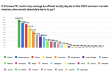 if chelsea fc could only manage to offload six players in the 2023 summer transfer window who would absolutely have to go?