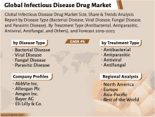 a poster for the global infectious disease drug market shows the company profiles and regional analysis