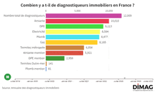 a bar graph shows the number of diagnosticeurs in france