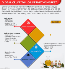 a poster showing the global crude tall oil derivative market size share & trends analysis